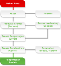 Alur Produksi Pupuk CMP